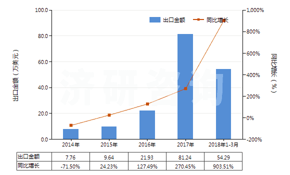 2014-2018年3月中國(guó)其他氯酸鹽(HS28291990)出口總額及增速統(tǒng)計(jì)
